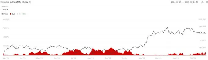 数据：数据：约 12% 的比特币地址处于未实现亏损状态，创下 2024 年 10 月以来新高