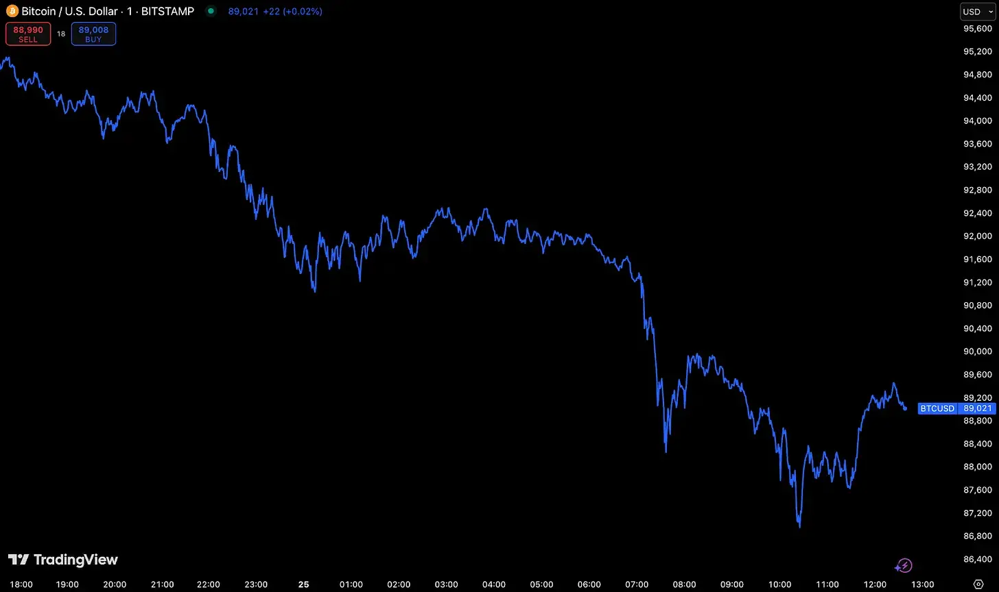 加密市场大跌，超 30 万人爆仓：核心诱因有哪些？