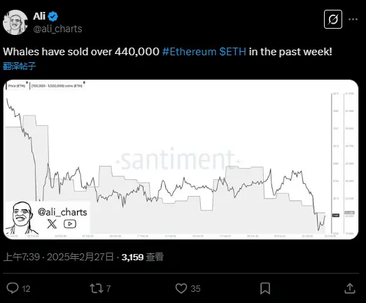 分析师：鲸鱼过去一周内已售出超 440,000 枚 ETH