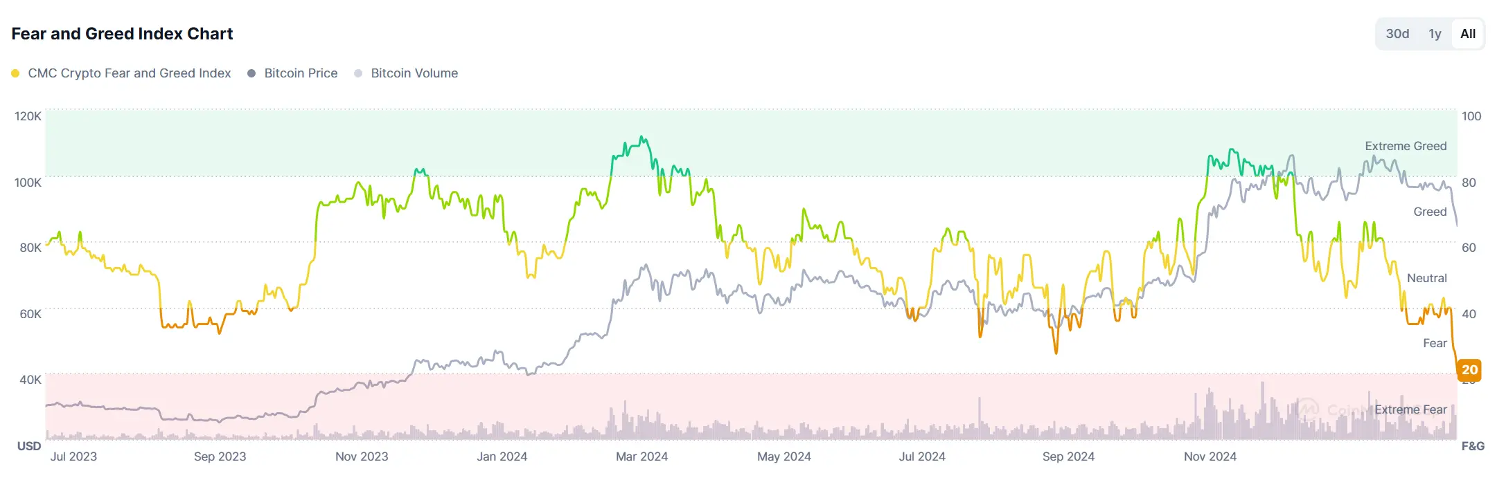 恐慌指数创新低，加密市场真转熊了？