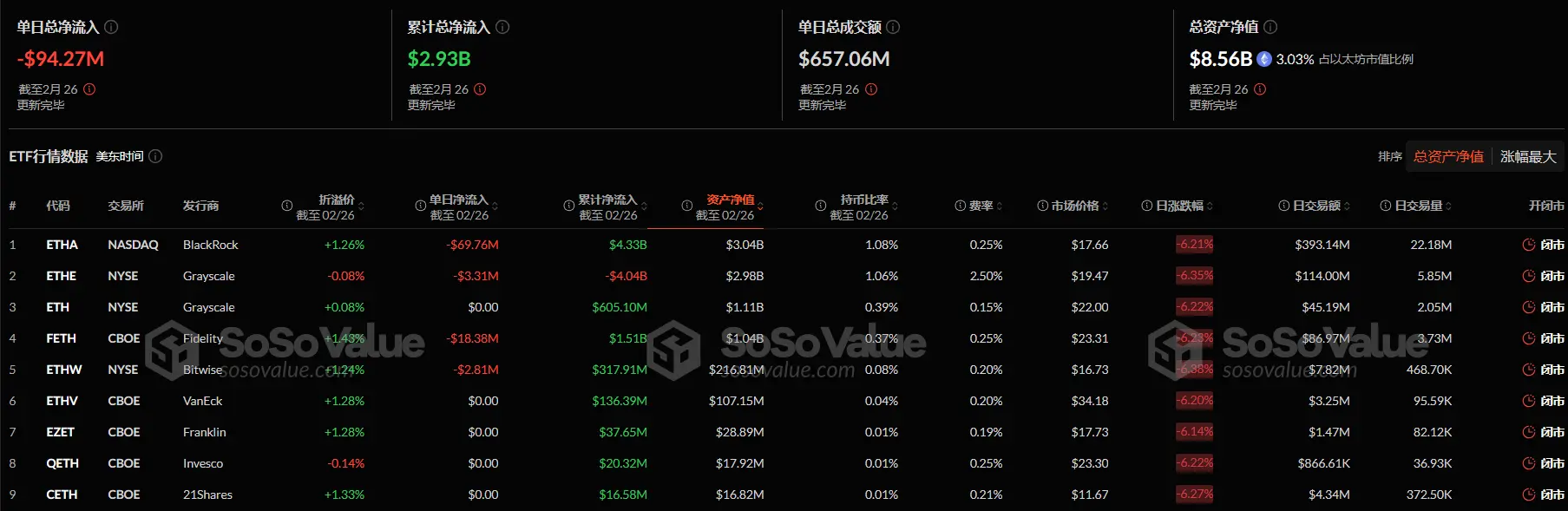 数据：以太坊现货 ETF 昨日总净流出 9426.62 万美元，持续 5 日净流出