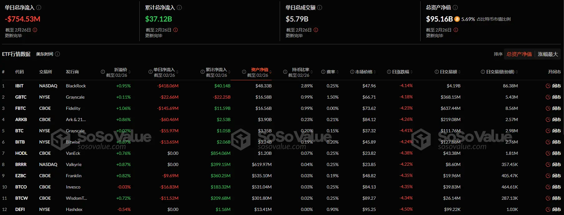 数据：比特币现货 ETF 昨日总净流出 7.55 亿美元，持续 7 日净流出