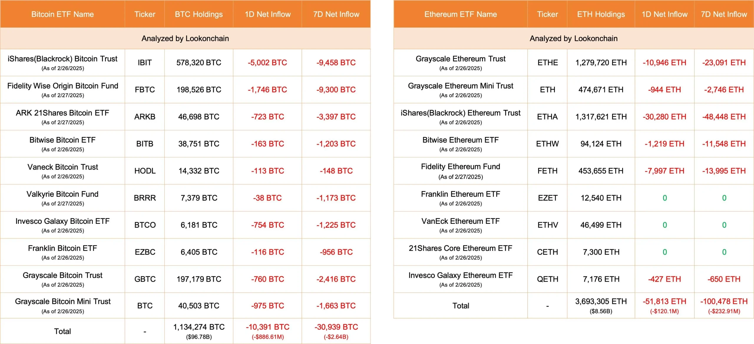 数据：今日美国比特币 ETF 净流出 10391 枚 BTC，以太坊 ETF 净流出 51813 枚 ETH