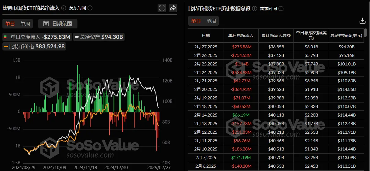 数据：比特币现货 ETF 昨日总净流出 2.76 亿美元，持续 8 日净流出