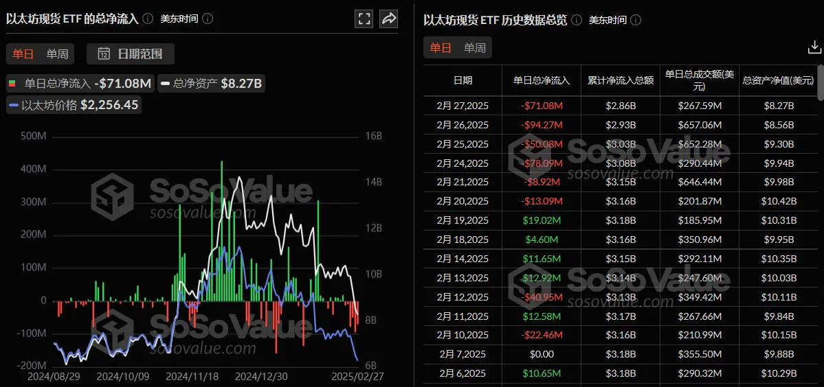 数据：以太坊现货 ETF 昨日总净流出 7108.34 万美元，持续 6 日净流出