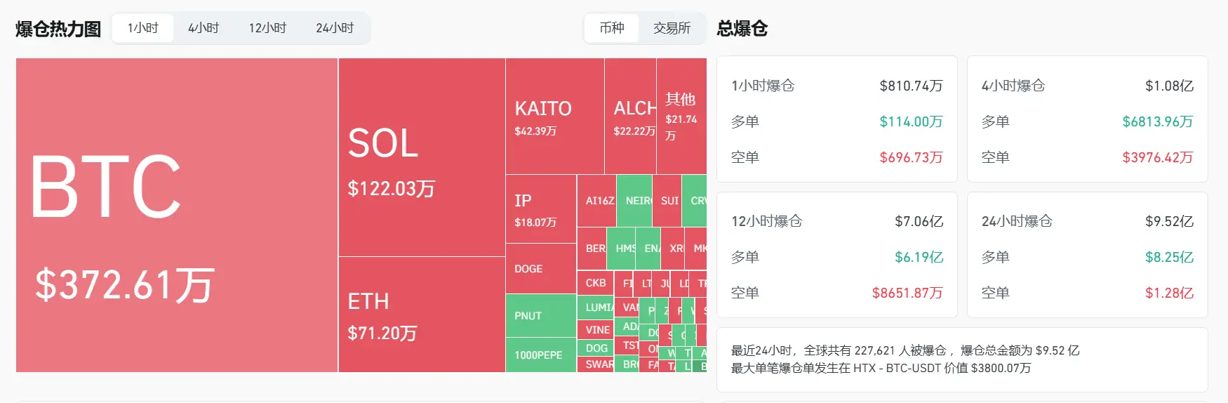 数据：近 24 小时最大单笔爆仓价值逾 3800 万美元，总计 22.8 万人爆仓