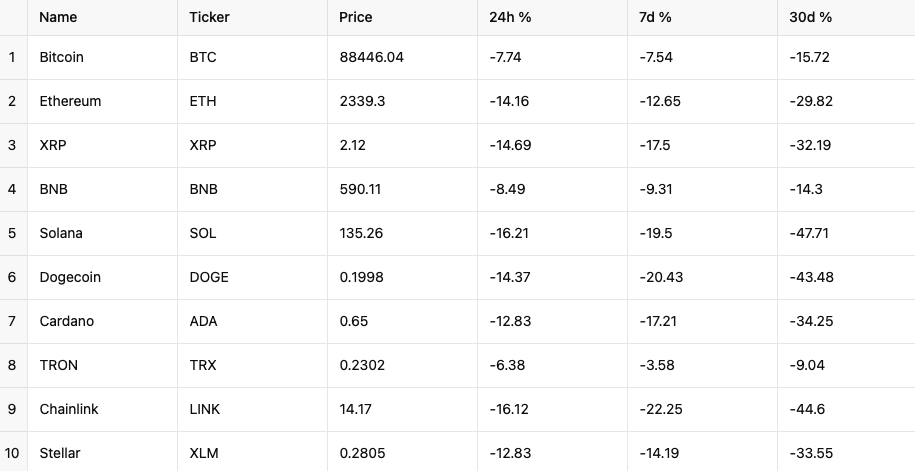 ​BTC 跌破 89K、SOL 近期已腰斬！Bybit 劫後市場迎來大崩跌