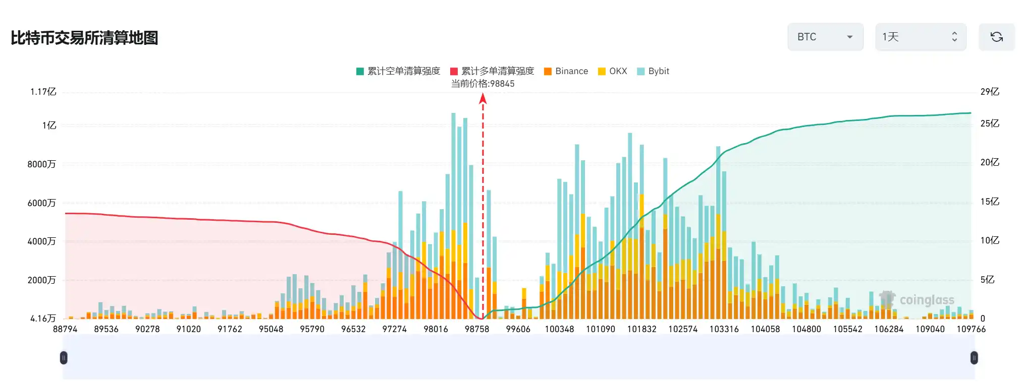 数据：若比特币跌破 9.7 万美元，主流 CEX 累计多单清算强度将达 9.83 亿