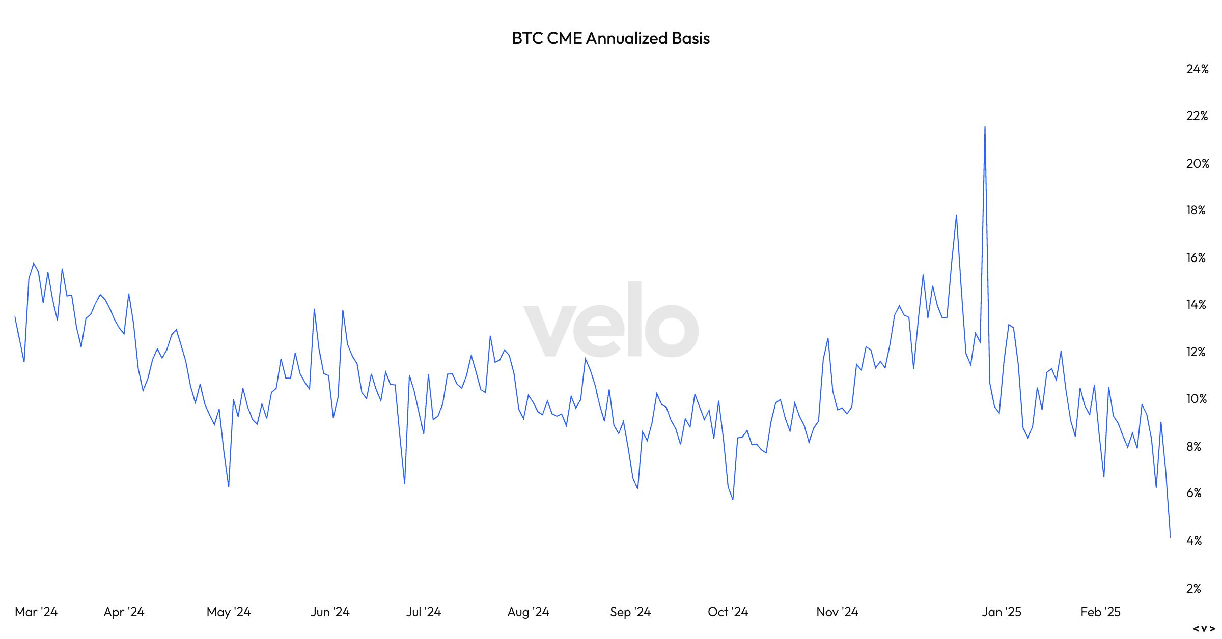 U.S. Bitcoin ETFs Post Year’s 2nd-Biggest Outflows as Basis Trade Drops Below 5%