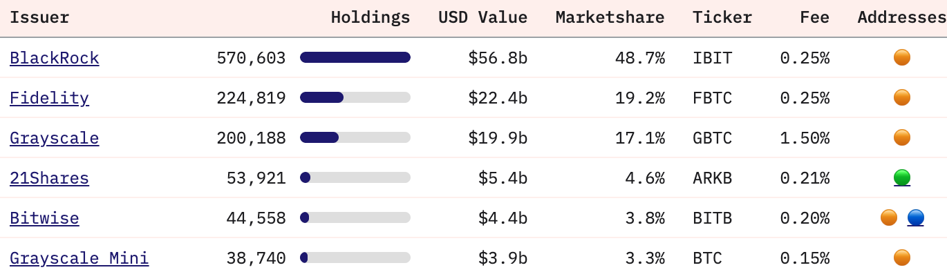 ​貝萊德再度加碼比特幣！增持Michael Saylor的Strategy持股至5%