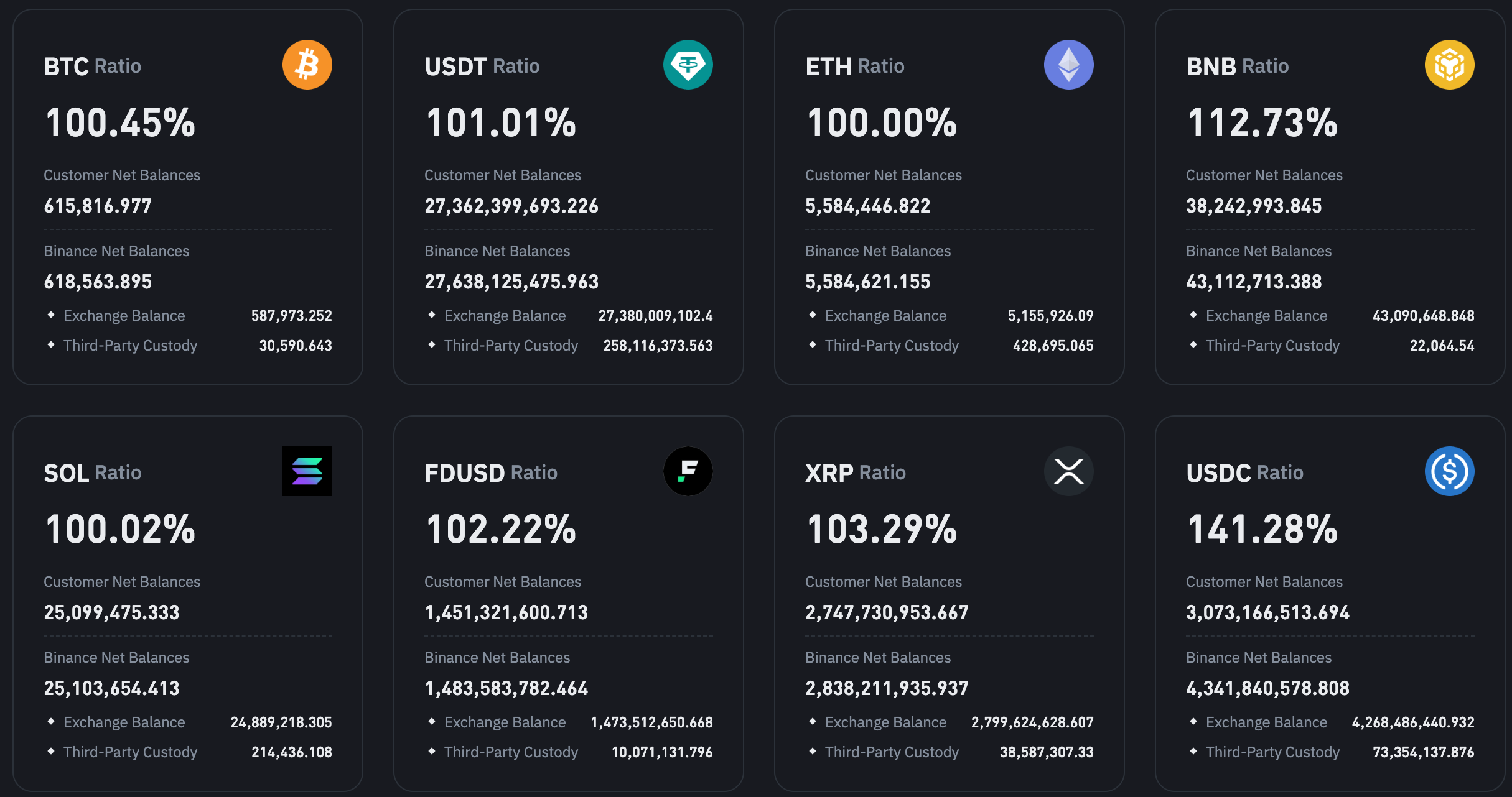​幣安清倉80億美元BTC、ETH、USDT儲備資產？是獲利變現還是不看好後市？