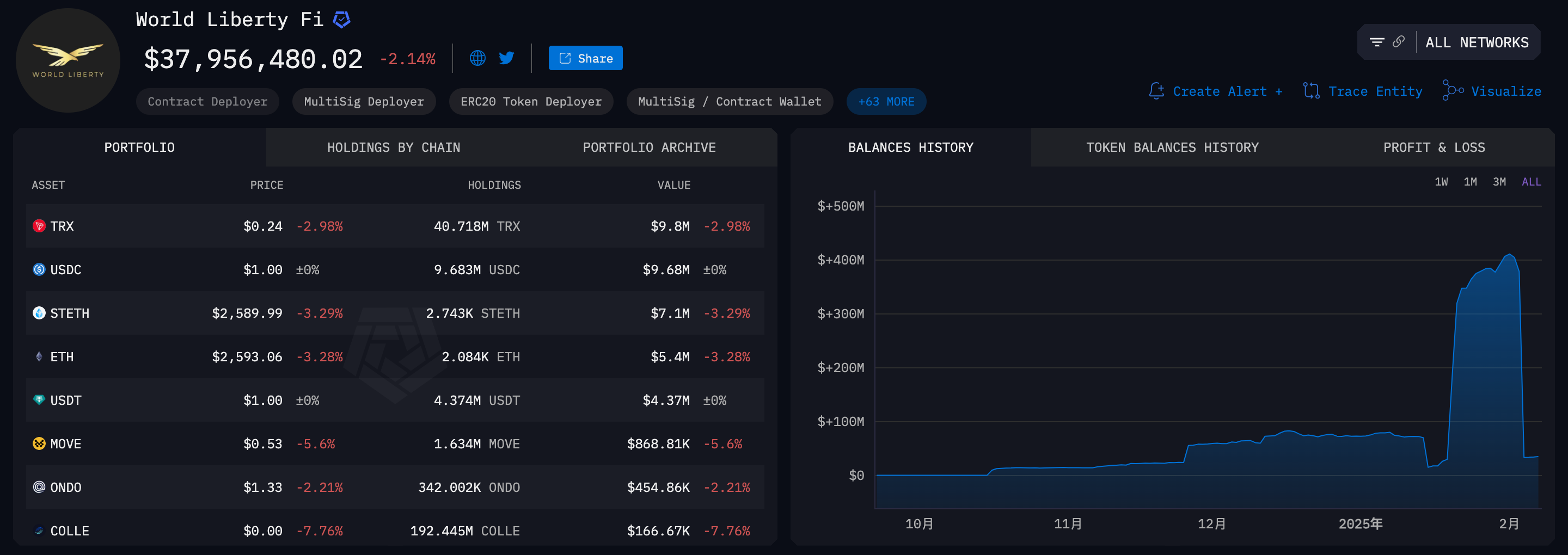 ​川普加密專案WLFI設立戰略代幣儲備，聚焦比特幣及代幣化資產領域