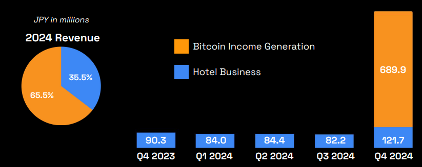 ​Metaplanet財報迎來獲利，選擇權創造比特幣收益成重要獲利來源
