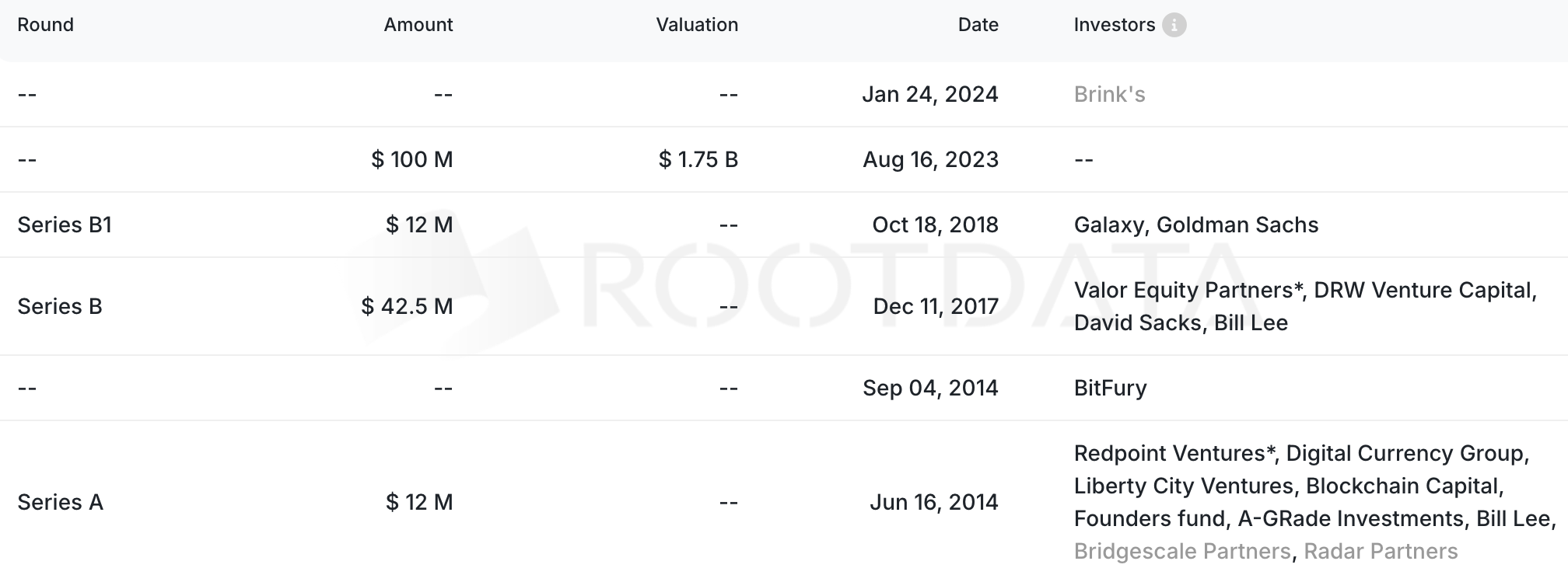 ​IPO熱潮醞釀？曾獲加密沙皇投資的託管商BitGo預計今年Q2上市