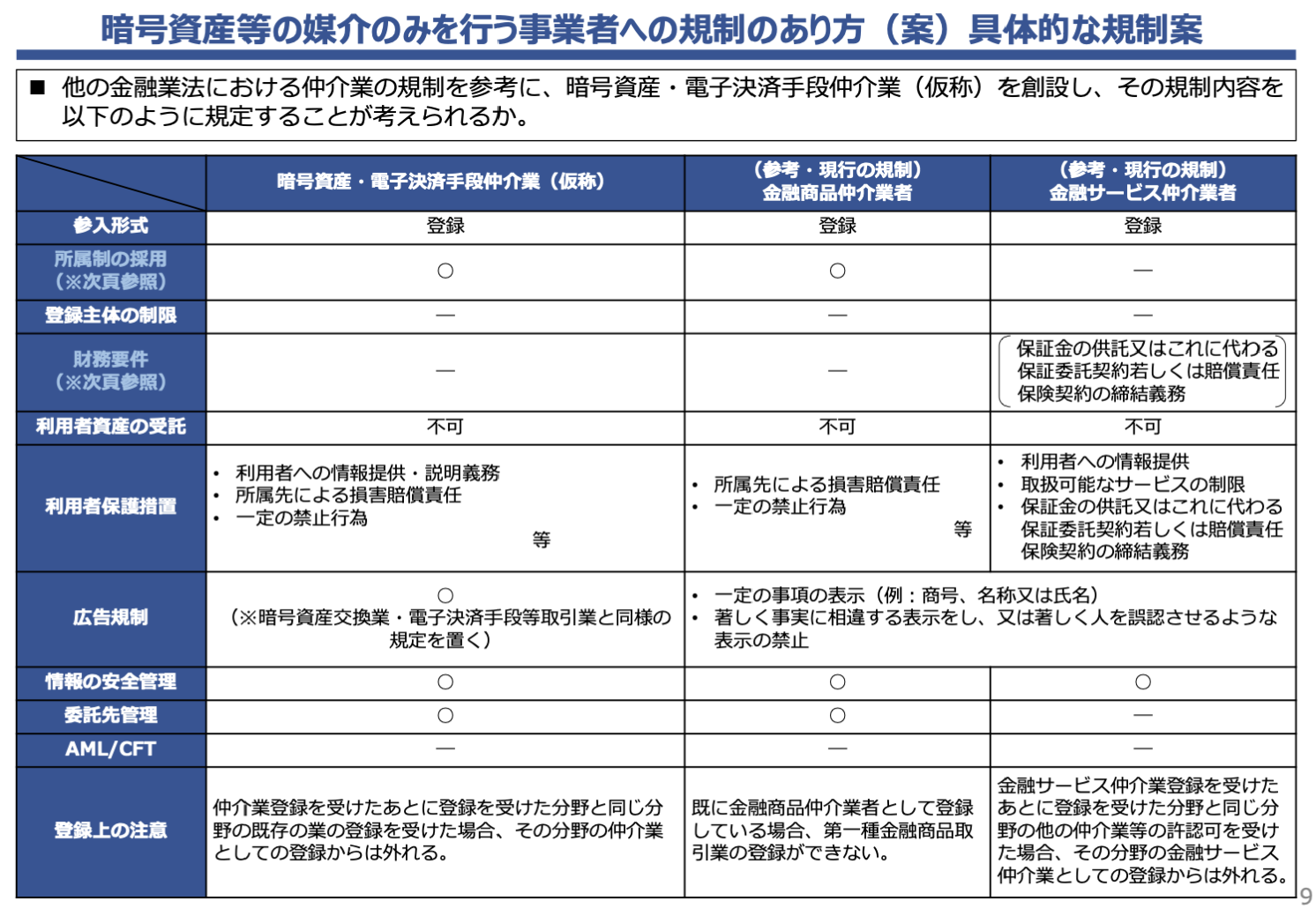 ​日本金融廳提案「加密資產仲介牌照」，為交易所以外 VASP 業者提供低門檻合規標準