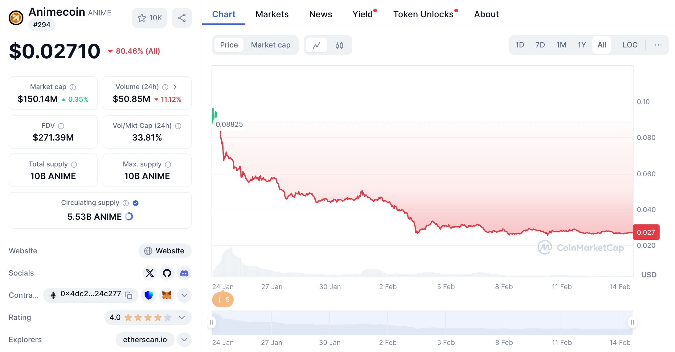 ​Doodles推出DOOD代幣，能扭轉ANIME和PENDU發幣即下跌的宿命嗎？