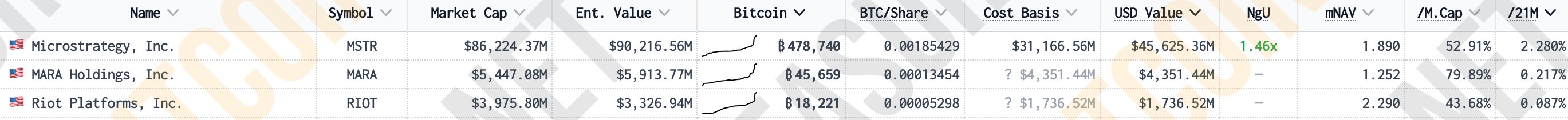 ​礦企Marathon擴展可再生能源佈局，收購德州風力發電廠降低成本