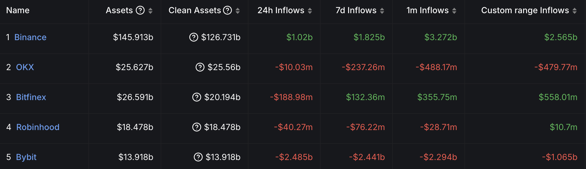 ​一夜提領 24 億鎂！Bybit 遭駭最新：Bitget 相助 4 萬 ETH，Bybit 大規模資金調動應對危機