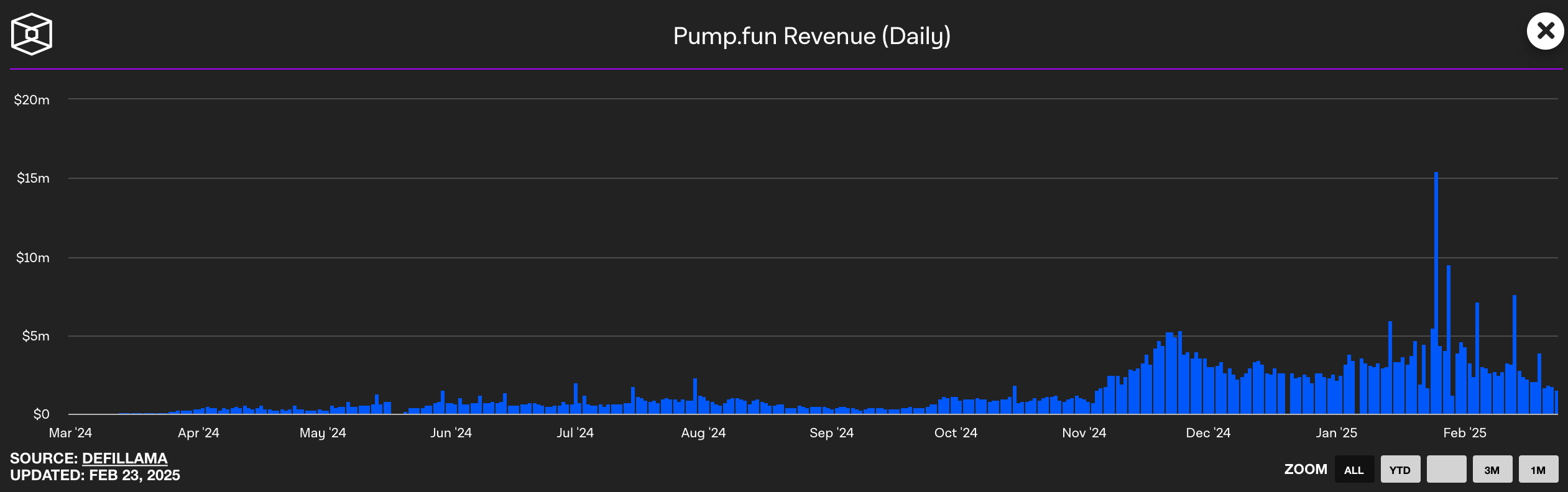 ​Pump.Fun傳開發自家AMM，Raydium代幣聞訊下跌近三成