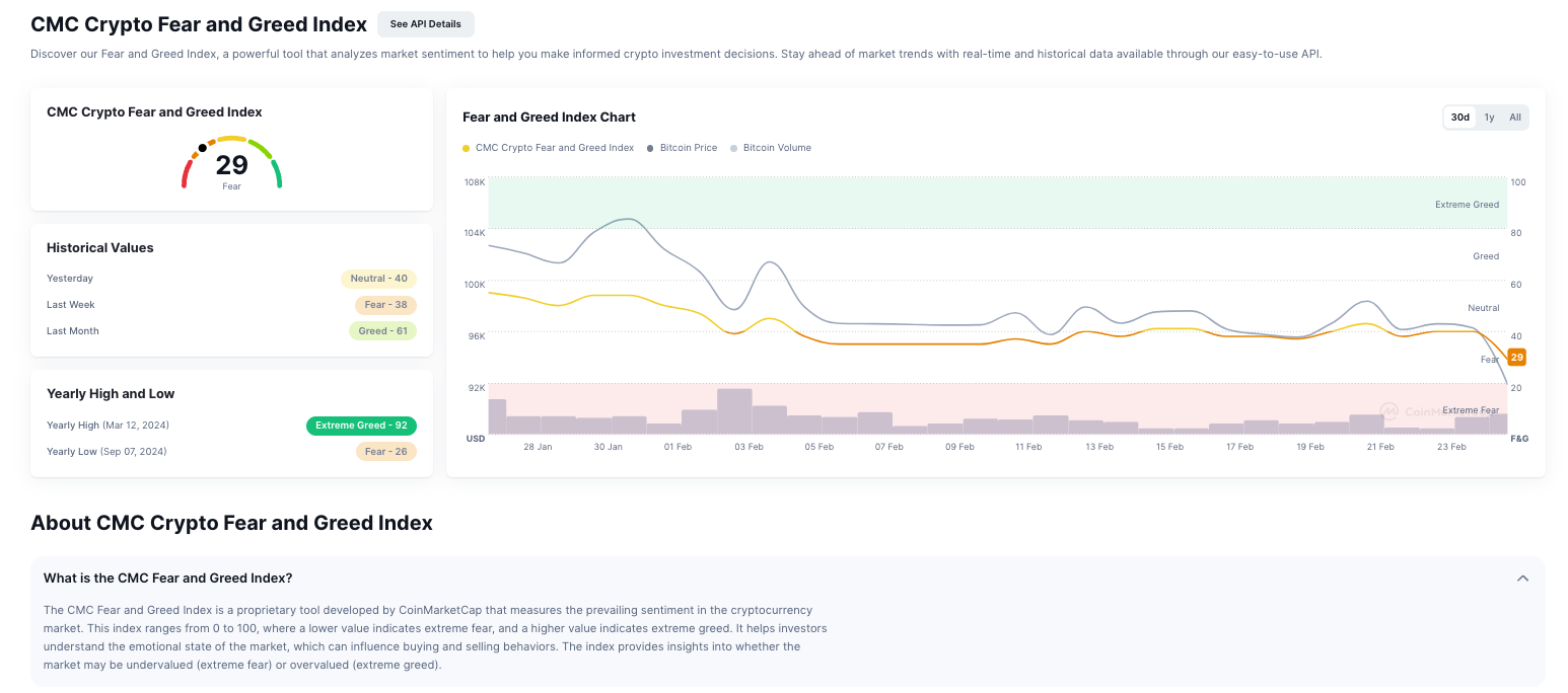 ​加密市場情緒降至「恐懼」區間，CMC 恐懼貪婪指數跌至 29