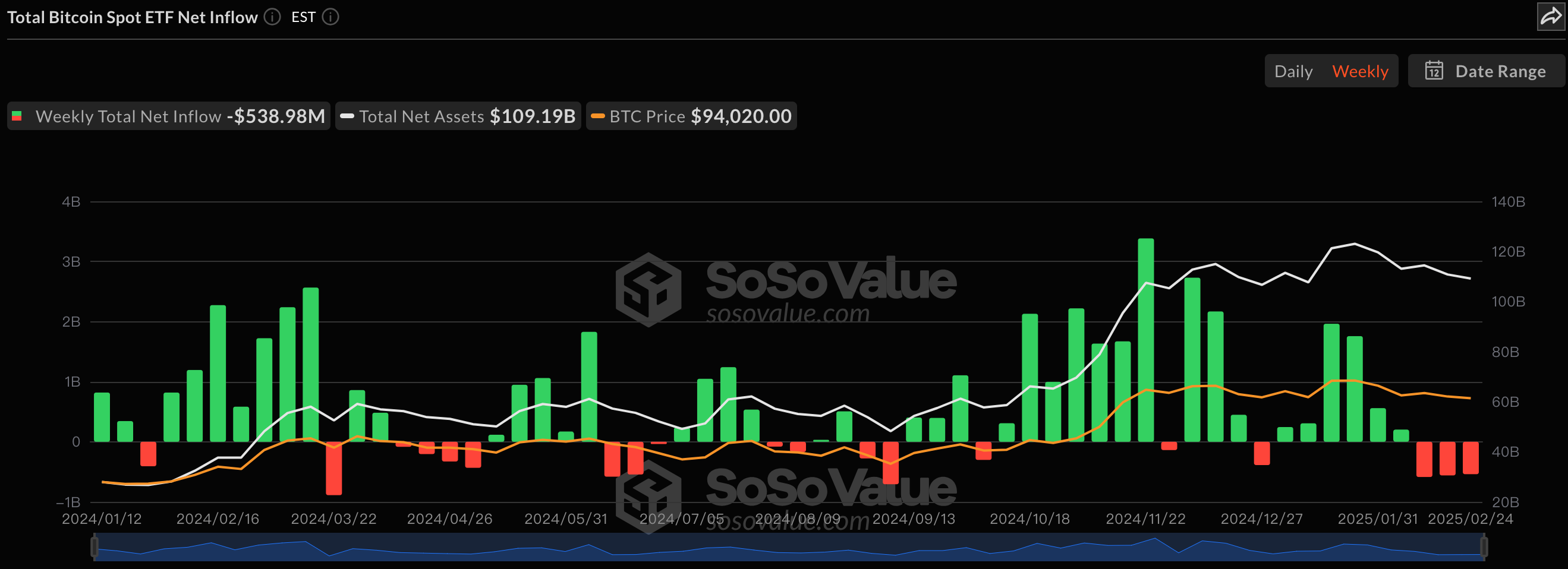 ​機構套利策略平倉發酵，美國比特幣現貨ETF單日流出10億美元創紀錄