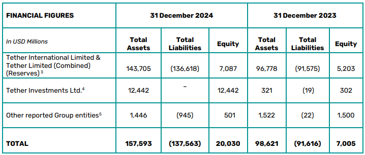 ​Tether 2024年大賺130億鎂，黃金、比特幣未實現利益達50億鎂