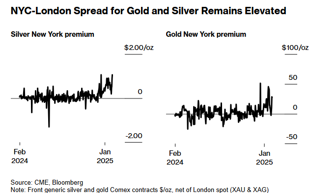 ​川普關稅隱憂，黃金價格再創新高，大量金條、銀條正運往美國
