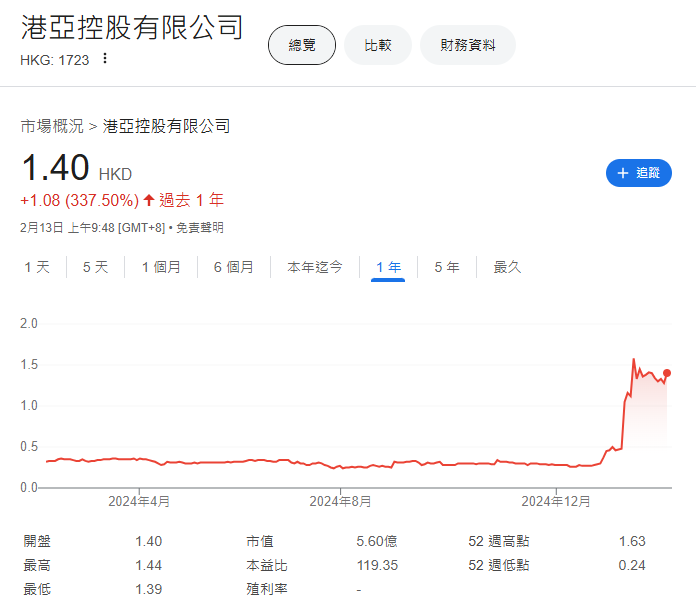 ​港股微策略HK Asia Holdings董事大換血，積極推行比特幣策略