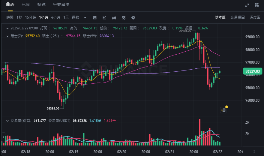 ​Coinbase狂歡派對喊卡，Bybit遭駭，輕度監管對加密產業有用嗎？
