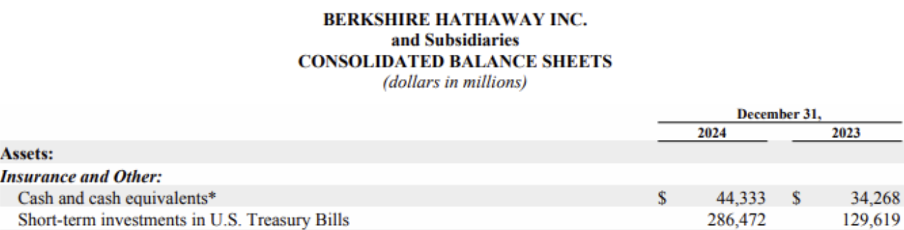 ​波克夏繳268億天價稅款，占全美公司的5%，狂寄百萬支票還繳不完