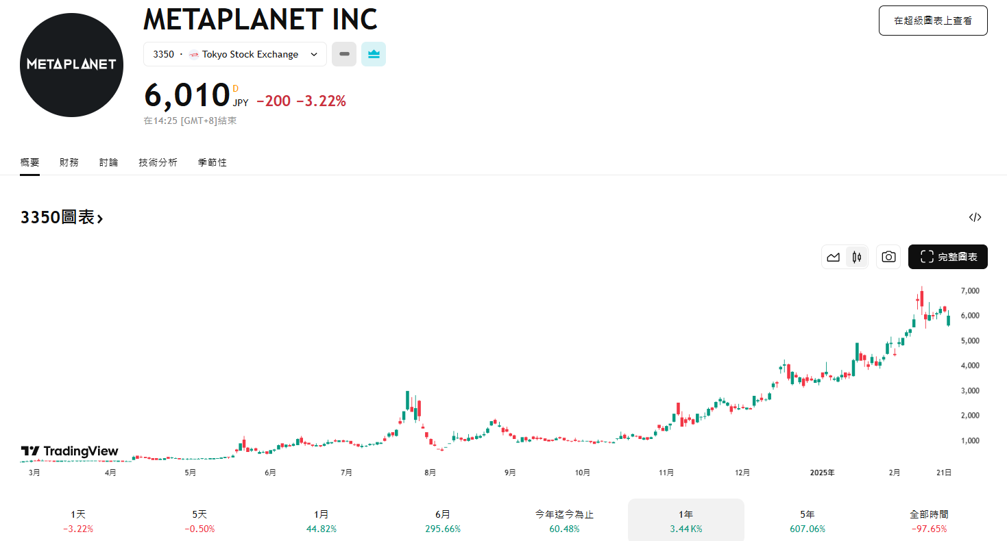 ​日版微策略Metaplanet再買比特幣，持倉已增至2,235枚BTC