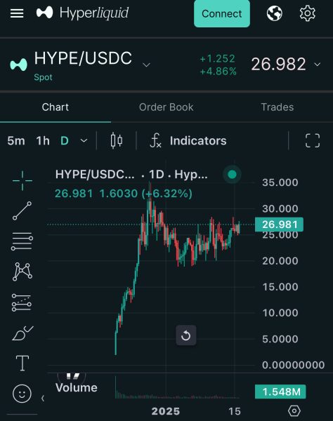 HyperEVM 主網正式上線!Hyperliquid 跨入公鏈爭奪戰,HYPE 幣價隨之上漲