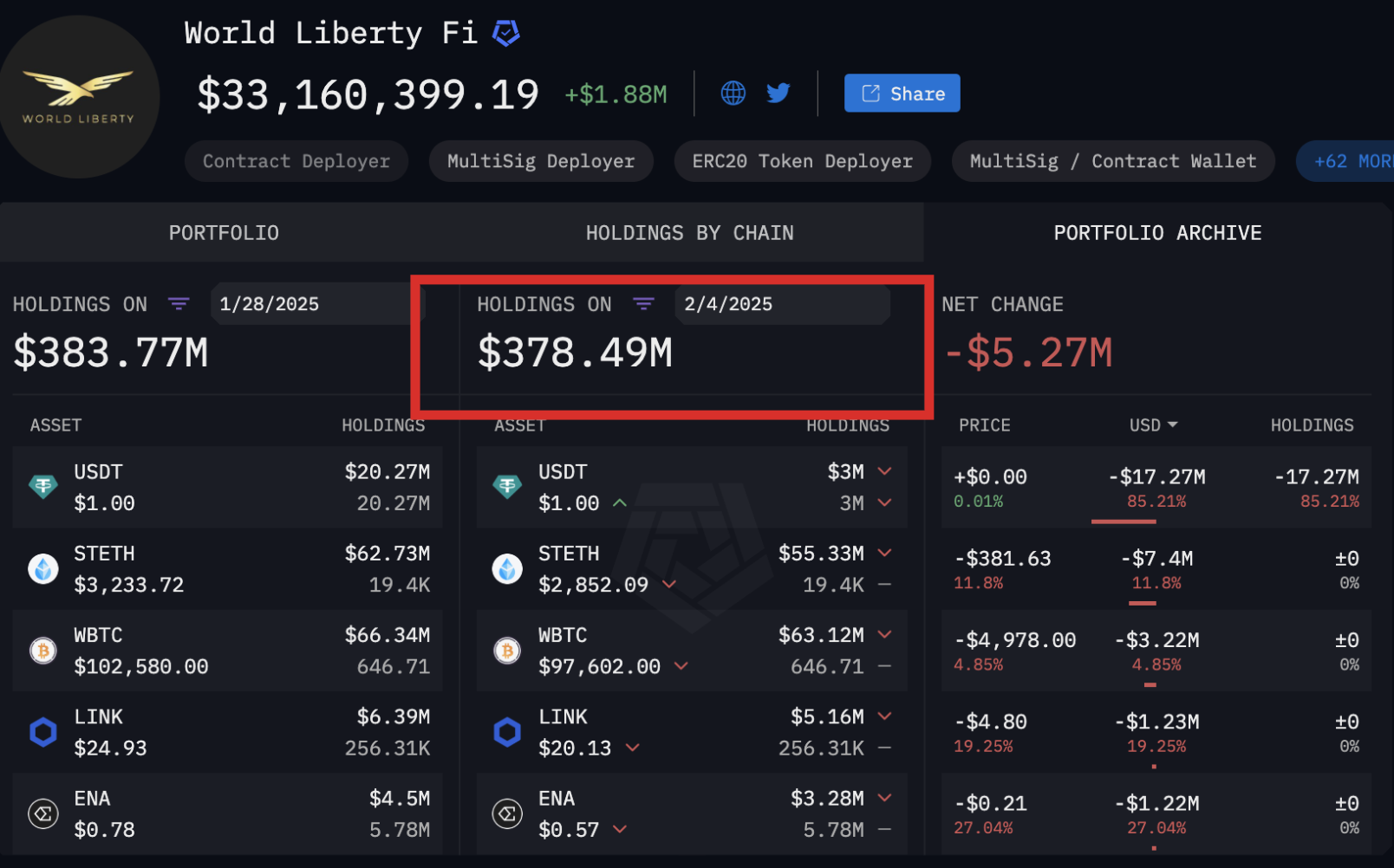 ​川普加密專案 WLF 祭出千萬美元計畫！尋求鏈上團隊參與代幣兌換