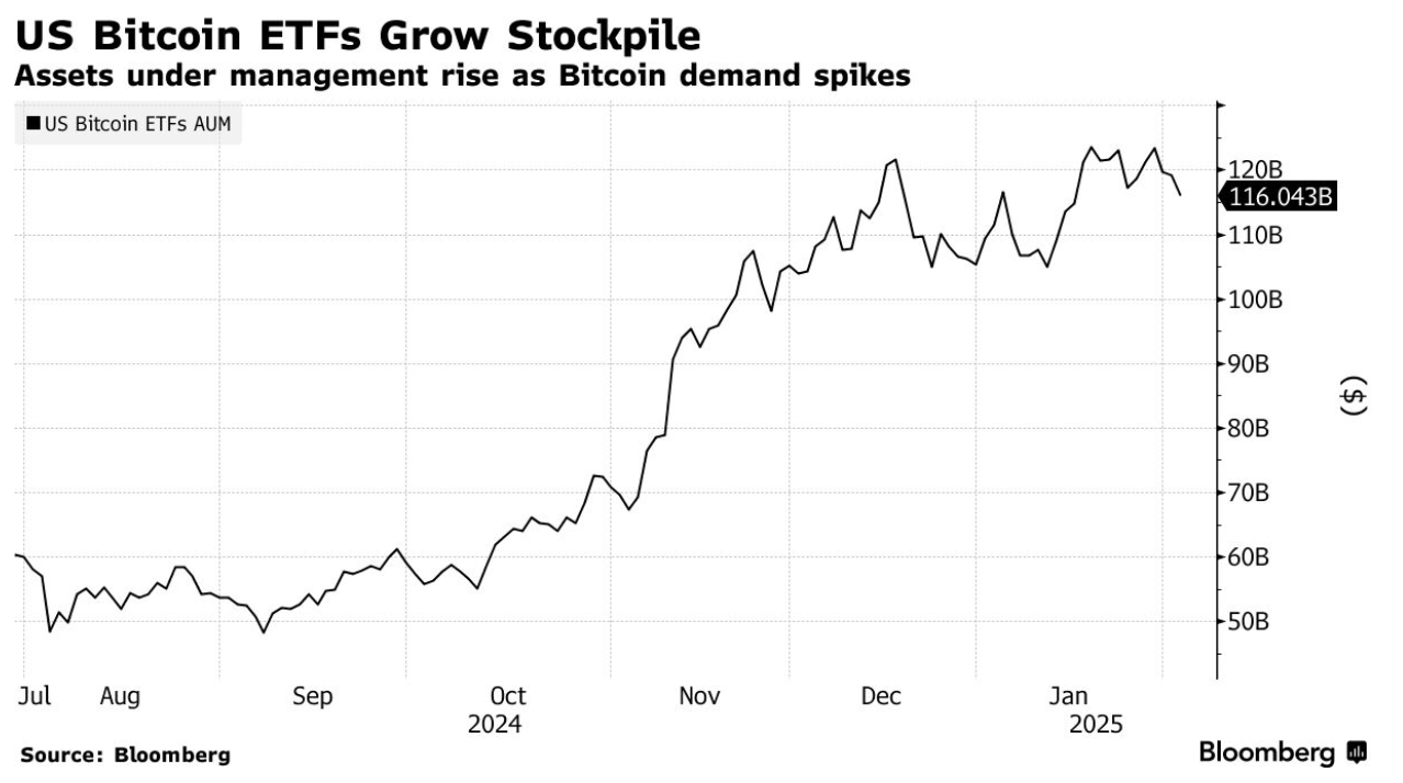 ​貝萊德計劃推出歐洲比特幣 ETP！IBIT 資金規模已達 580 億美元，創下首發紀錄