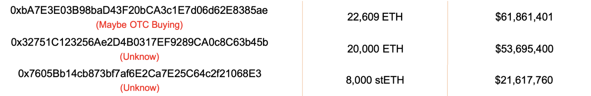 ​Bybit 補回 44.7 萬個 ETH 缺口！資金源自借貸、OTC，執行長 Ben Zhou：將發布審計報告