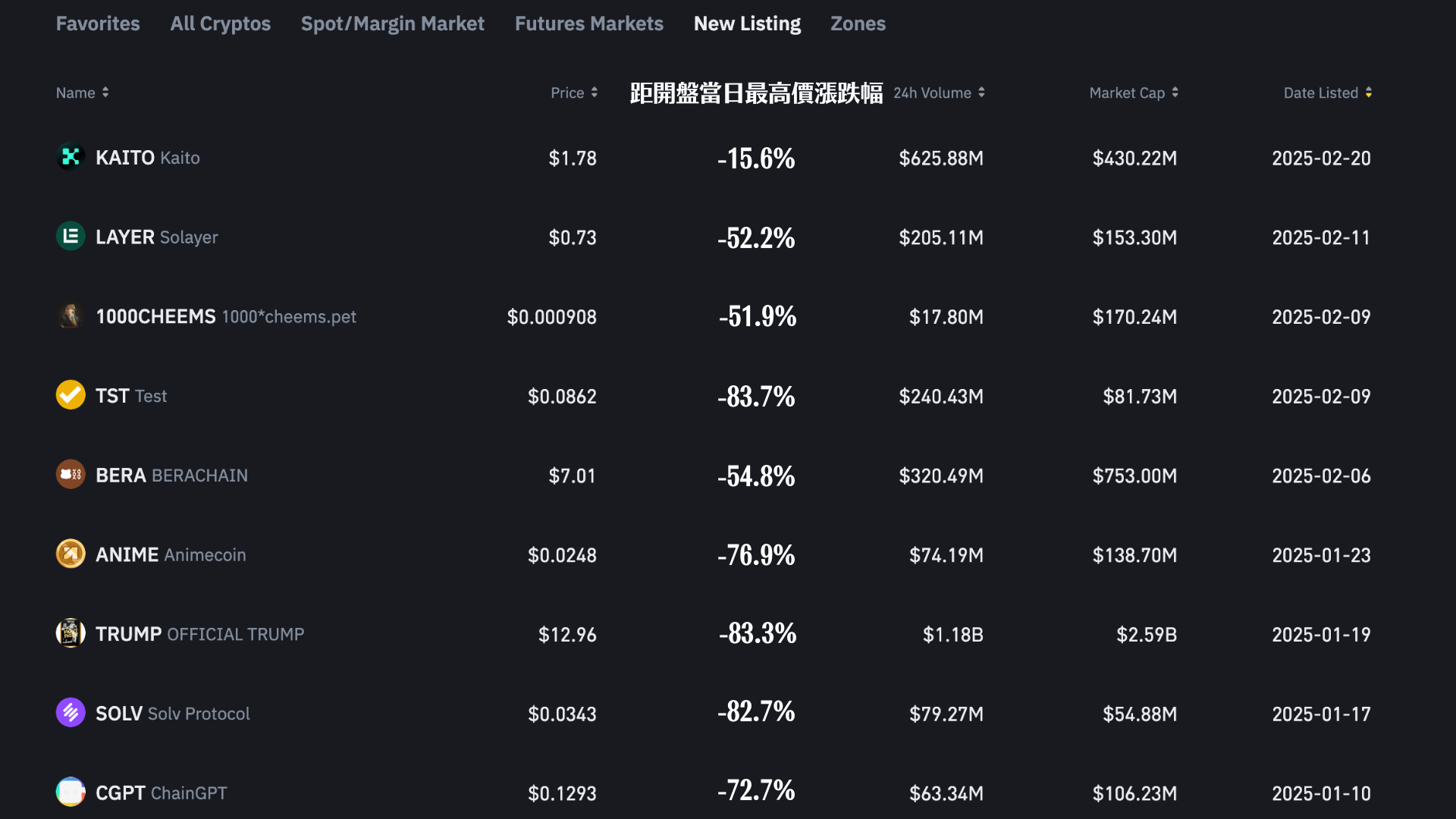 ​幣安執行長Richard Teng喊話「戰術性撤退並非市場崩潰」，頻上迷因幣仍惹議