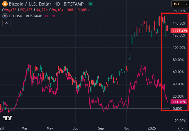 ​以太坊做空倉位一週激增40%，空頭回補還是回天乏術？