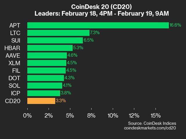 CoinDesk 20 Performance Update: Aptos (APT) Surges 16.6% as All Assets Trade Higher