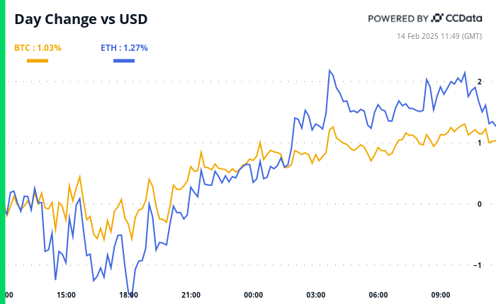 Crypto Daybook Americas: Roses Are Red, Violets Are Blue, Inflation Is Hot, but Bitcoin Shines Through