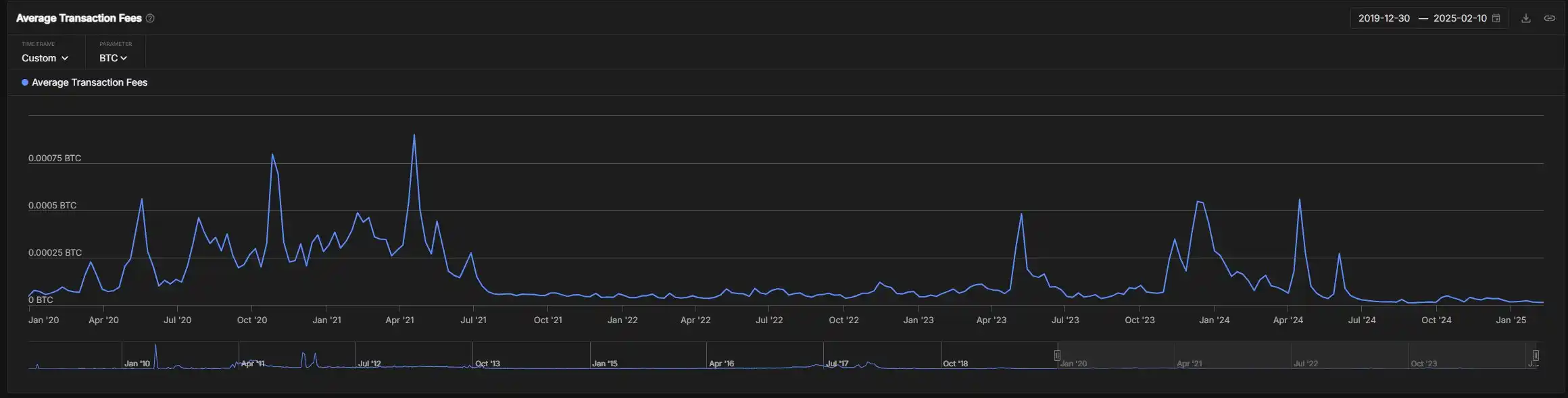 数据：比特币平均交易费降至近几年最低水平
