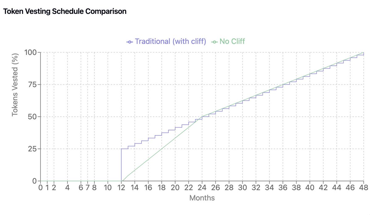​Dragonfly 合夥人 Haseeb 提議改革代幣經濟：取消未解鎖代幣質押與 Cliff 解鎖機制