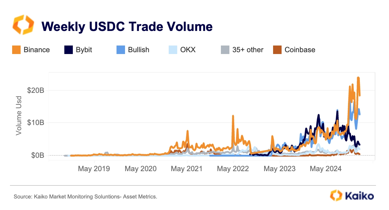 ​Kaiko：選後交易熱潮有望助攻Coinbase財報、幣安成為最大USDC市場