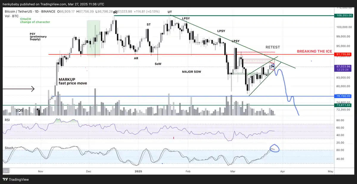 交易员认为比特币未能打破长期下降趋势线，发出双顶形态看跌预警