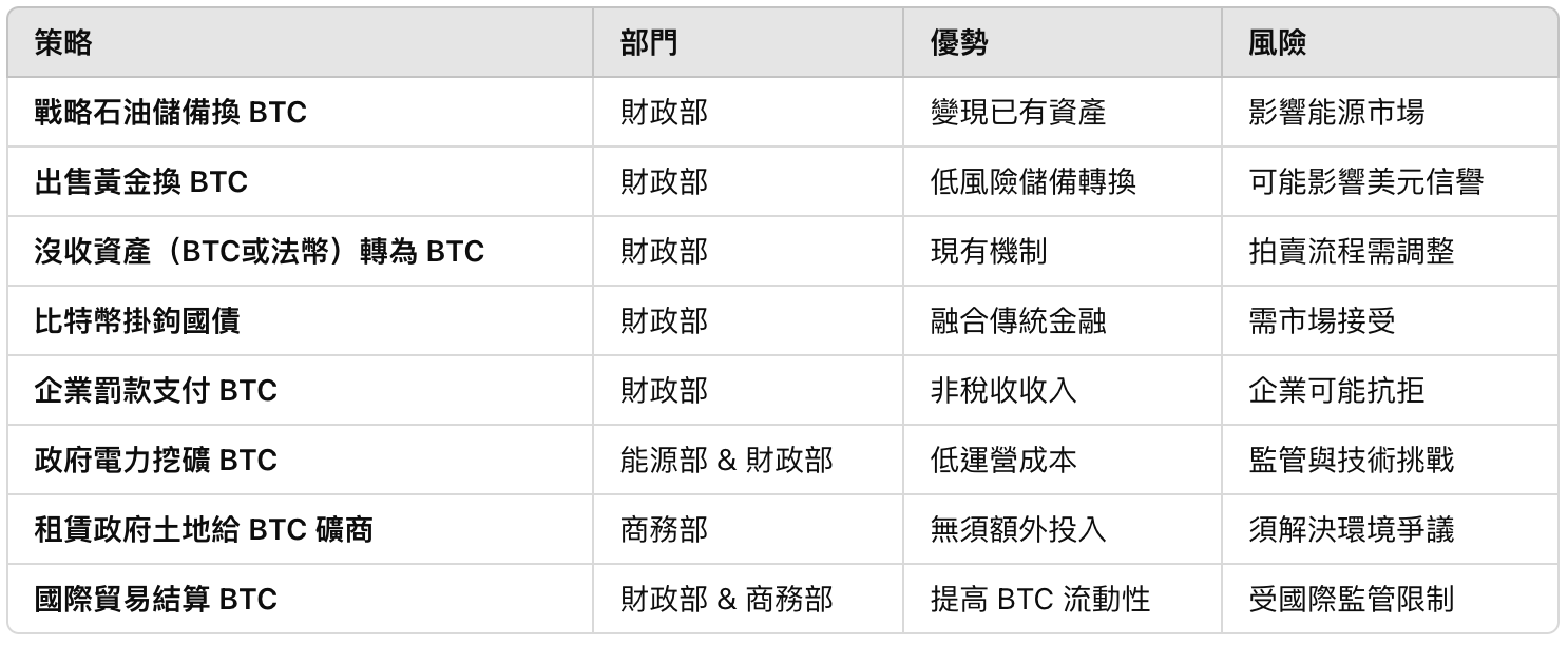 ​美國政府如何「零成本」累積比特幣？解析 10 大「預算中立」策略