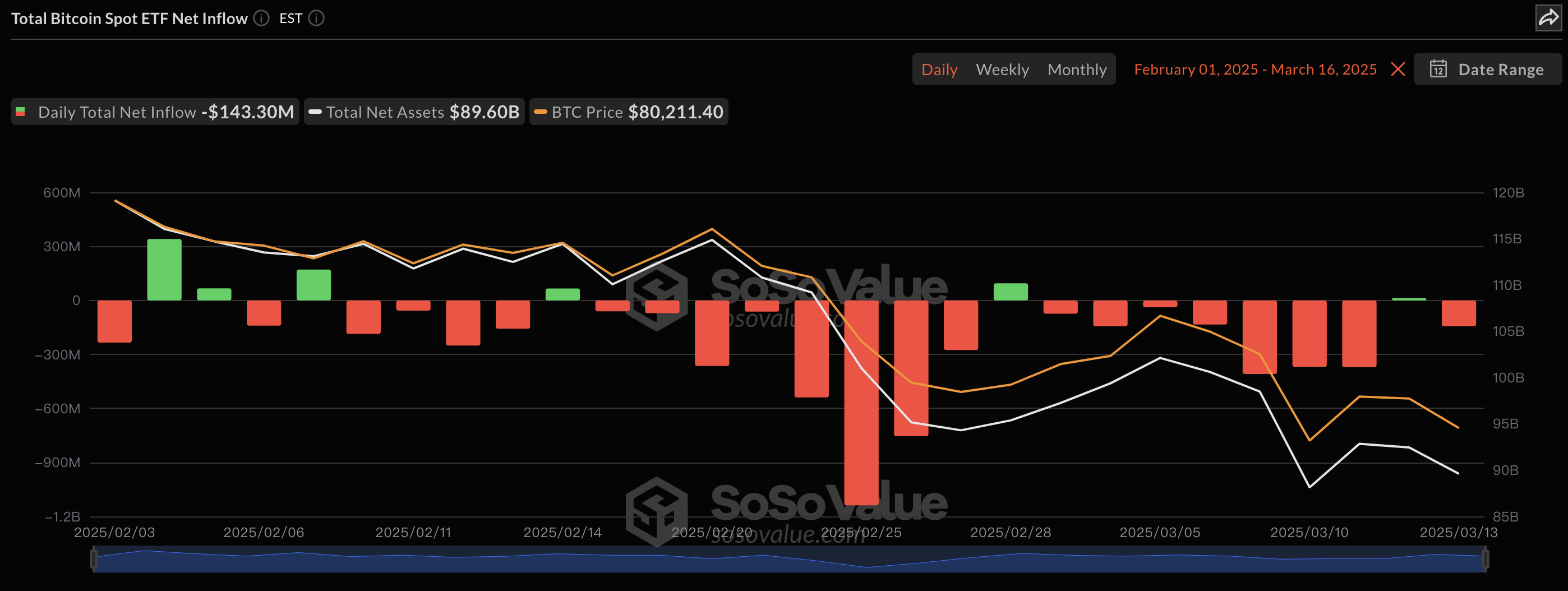 ​比特幣 ETF 資金流入疲軟，2025 年初以來累積增長幾乎被抹去
