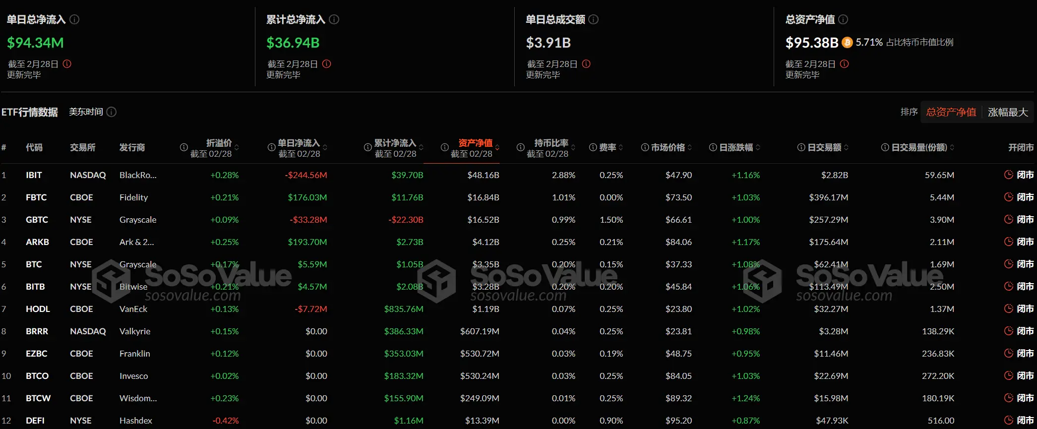 数据：比特币现货 ETF 昨日总净流入 9433.61 万美元，过去 8 日净流出后首次净流入
