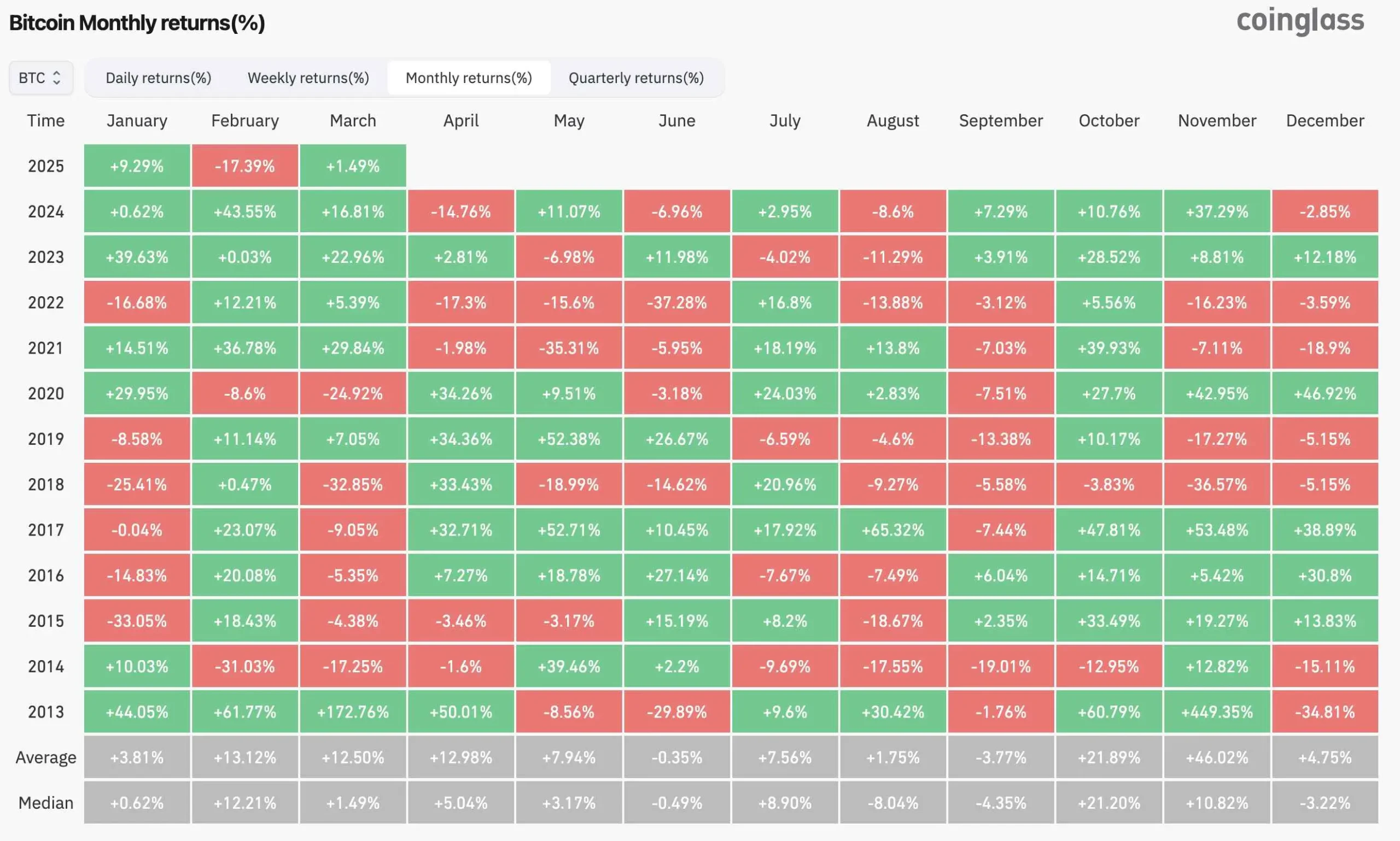 数据：比特币二月份回报率为 -17.39%