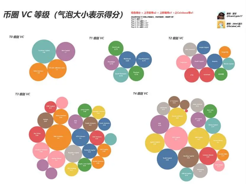 Web3 VC 终极指南,跟着哪个 VC 玩能赚钱?