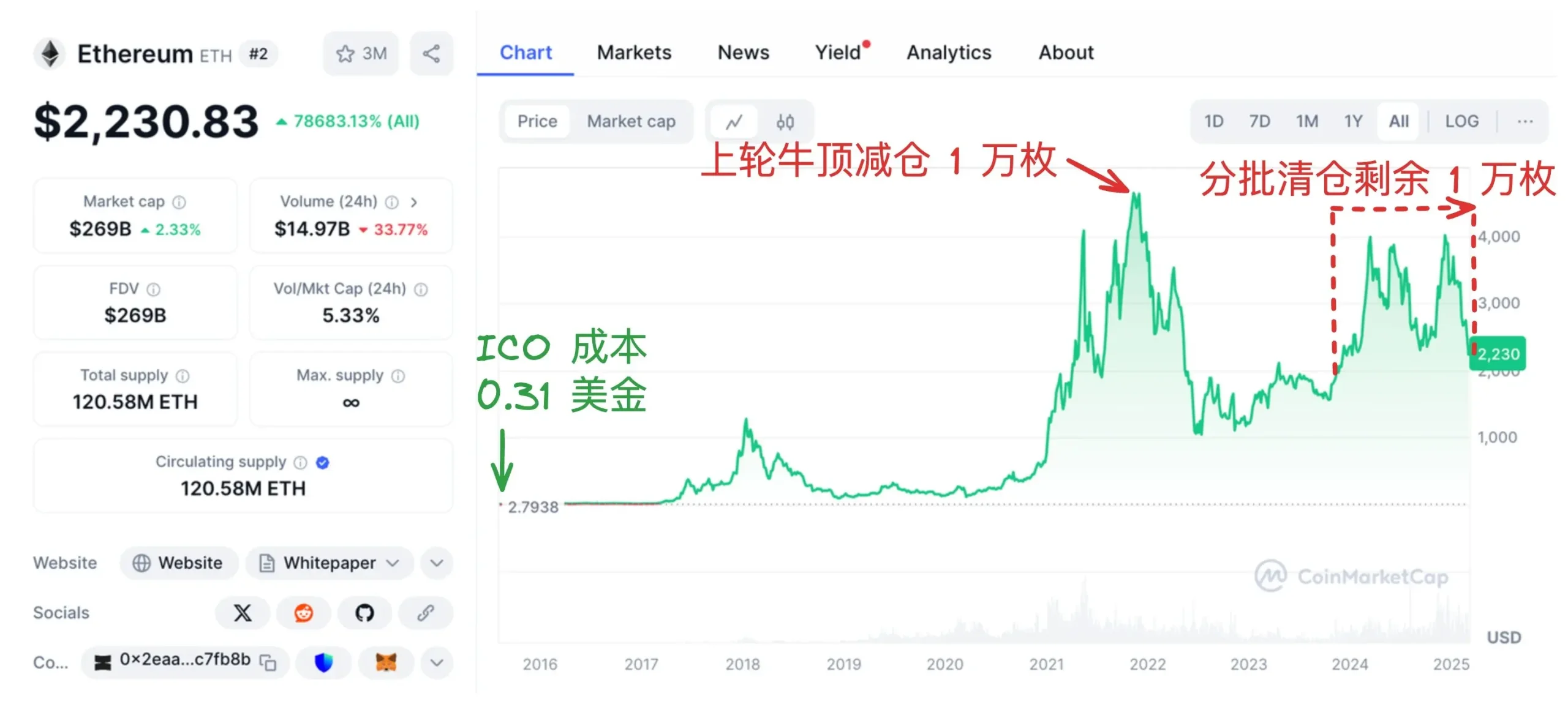 数据：以太坊 ICO 远古巨鲸已彻底清仓，总获利逾 8000 万美元