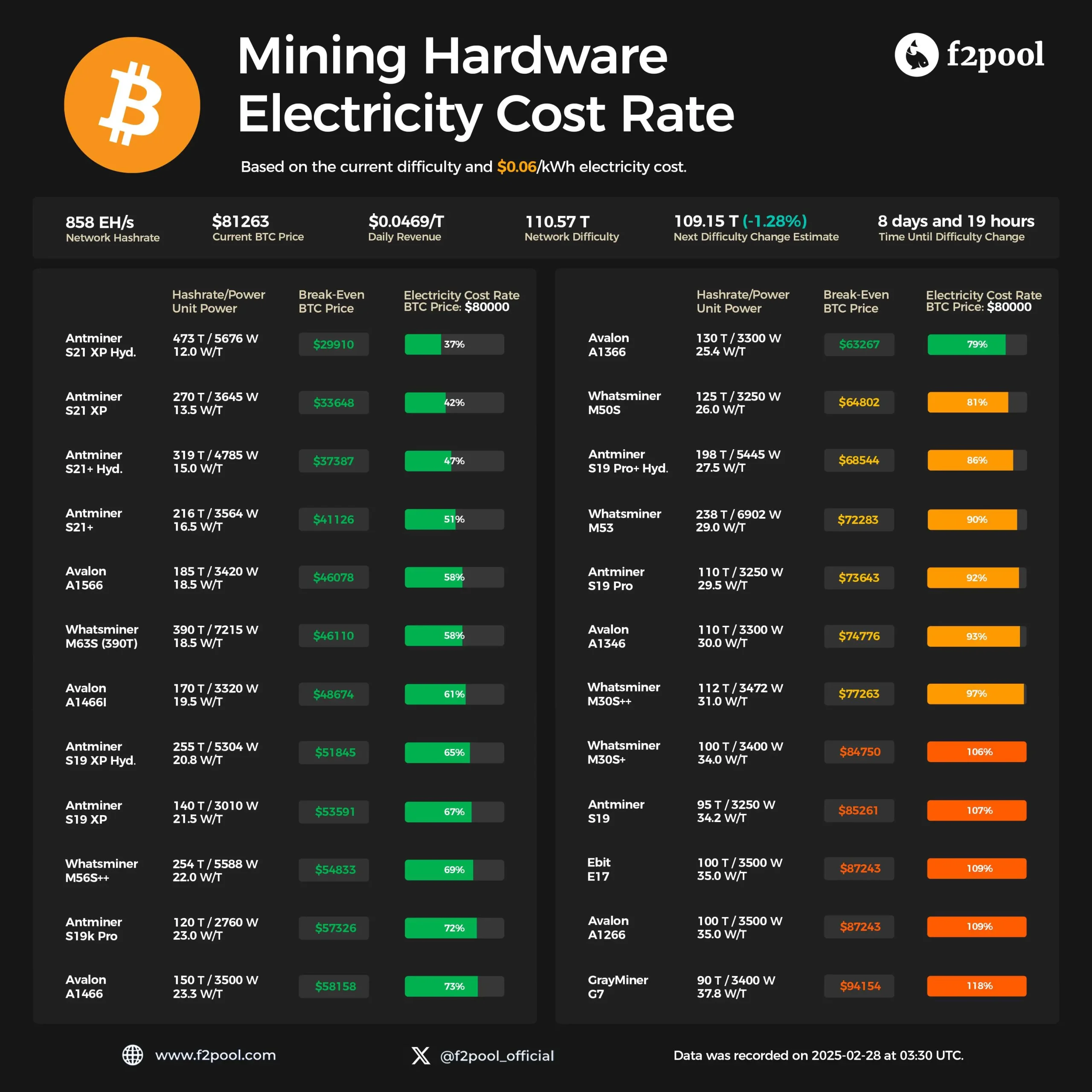 f2pool:比特币价格处于 8 万美元时,30W/T 的矿机平台接近盈亏平衡点